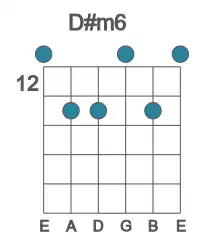 Guitar voicing #0 of the D# m6 chord
